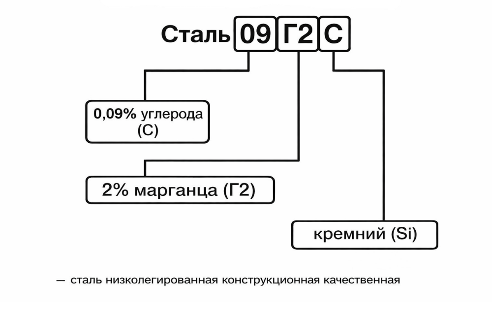 Расшифровка марки стали 09Г2С